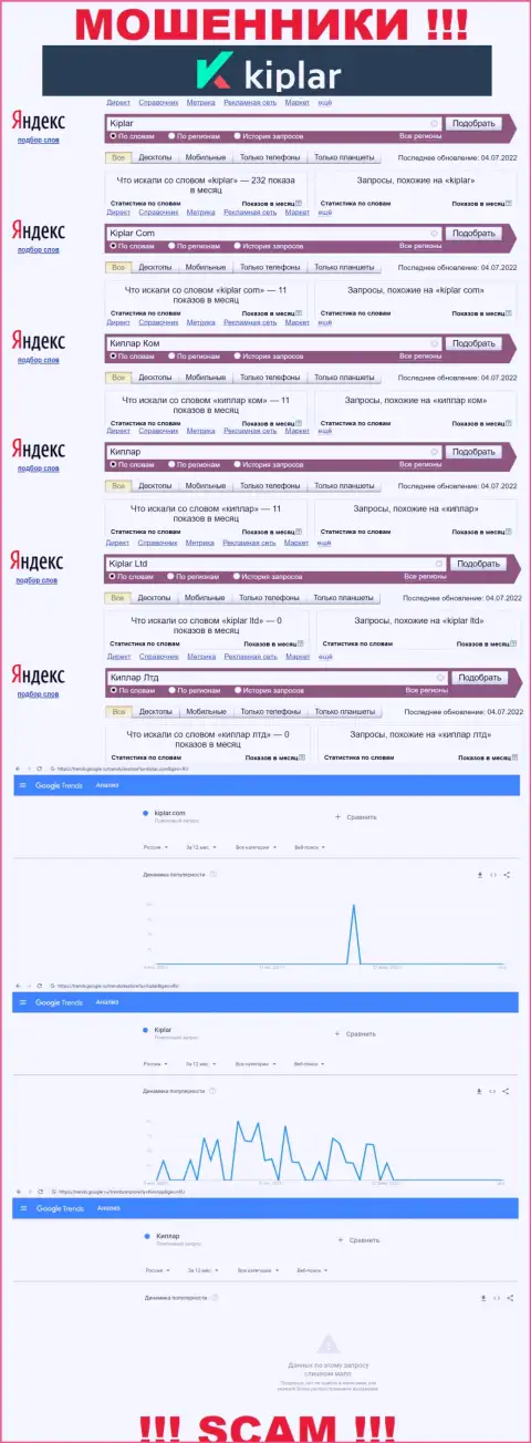 Статистические показатели онлайн запросов по бренду Kiplar Com