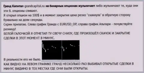 Развод форекс трейдера со свечами от Forex организации ГрандКапитал